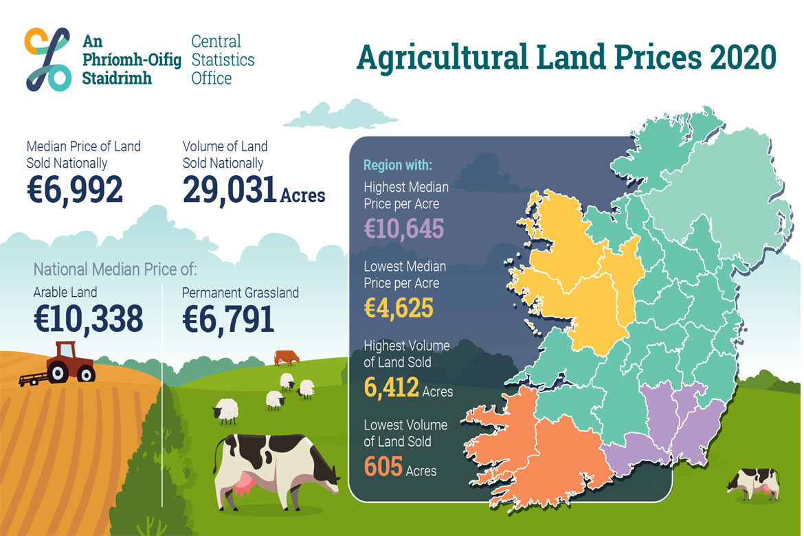 Agricultural Land Prices 2020