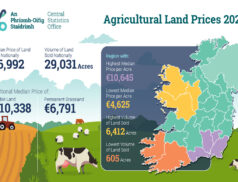 Agricultural Land Prices 2020