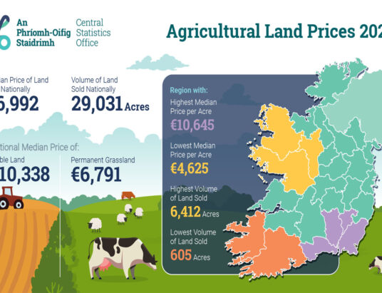 Agricultural Land Prices 2020
